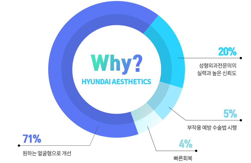 REAL 面部轮廓手术后满意度 — Why? HYUNDAI AESTHETICS: 71% 改善为理想脸型, 20% 整形外科专科医生的实力与高度信赖, 5% 实施预防副作用的手术方法, 4% 快速恢复