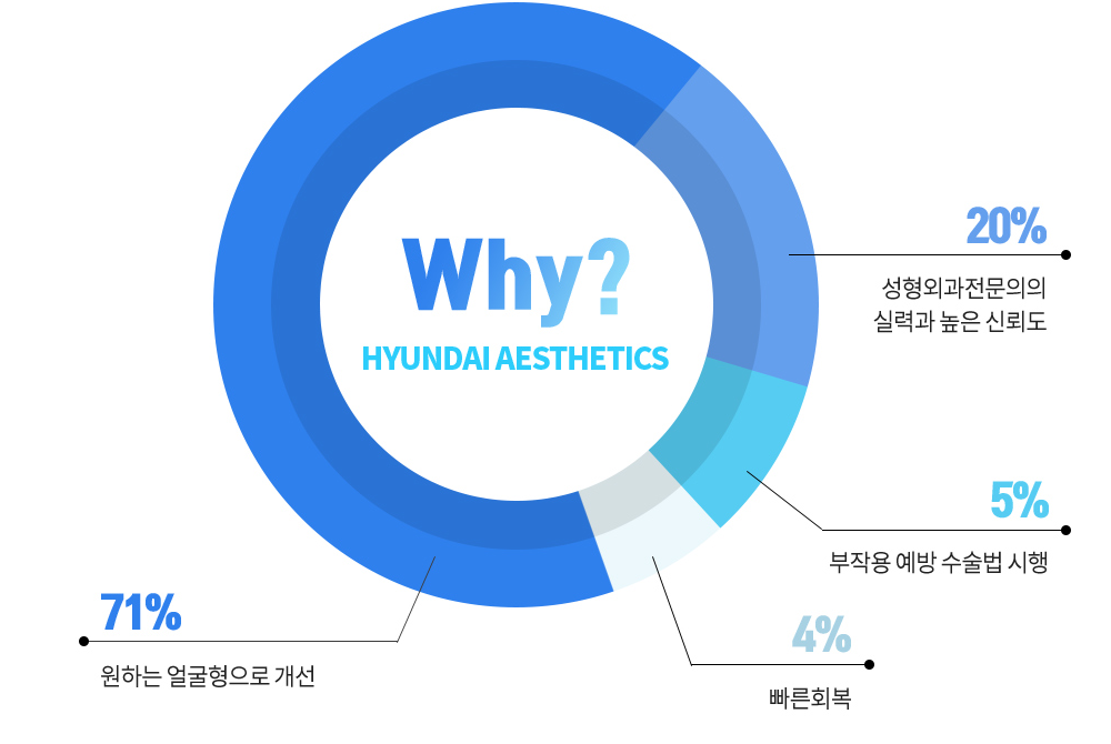 REAL 面部轮廓手术后满意度 — Why? HYUNDAI AESTHETICS: 71% 改善为理想脸型,20% 整形外科专科医生的实力与高度信赖,5% 实施预防副作用的手术方法,4% 快速恢复